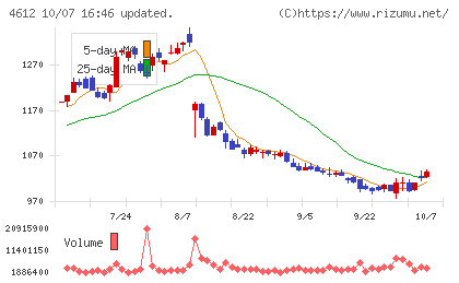 日本ペイントホールディングスチャート