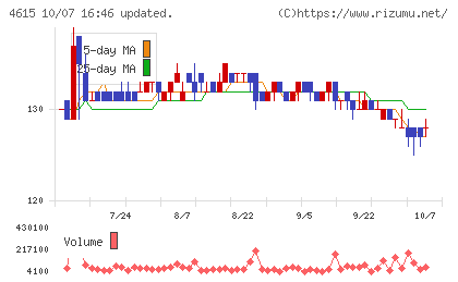 神東塗料チャート