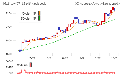 川上塗料チャート