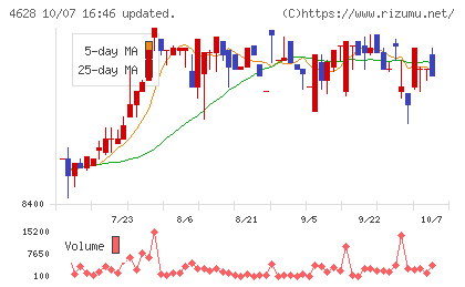 エスケー化研チャート