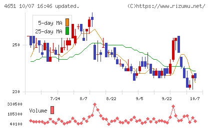 サニックスホールディングスチャート