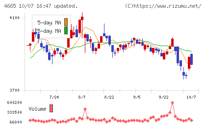 ダスキンチャート