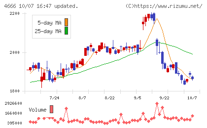 パーク24チャート