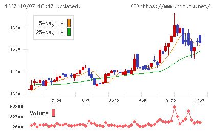 アイサンテクノロジーチャート