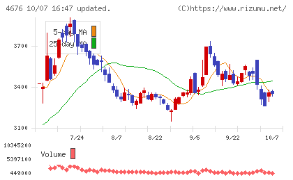 フジ・メディア・ホールディングスチャート