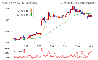 ジャストシステムチャート