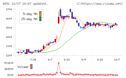 ワシントンホテルチャート