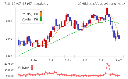 早稲田アカデミーチャート
