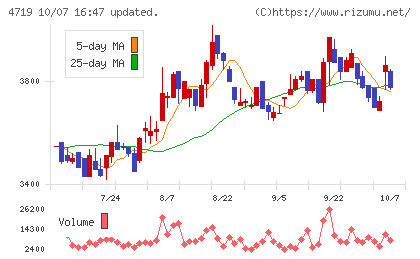 アルファシステムズチャート