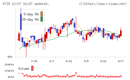 トーセチャート