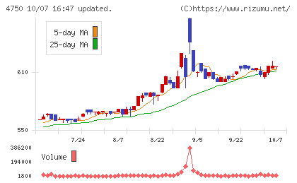 ダイサンチャート