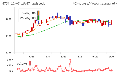 トスネットチャート