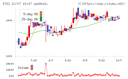 エックスネットチャート
