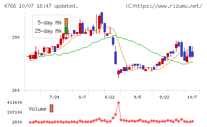 ピーエイチャート