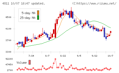 ドリーム・アーツチャート