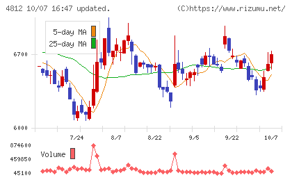 電通総研チャート