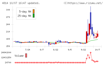 ネクストウェアチャート