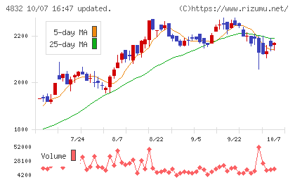 JFEシステムズチャート