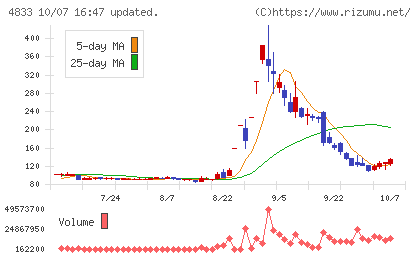 Ｄｅｆ　ｃｏｎｓｕｌｔｉｎｇチャート