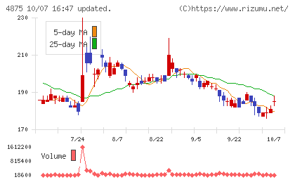 メディシノバチャート