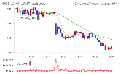 ペルセウスプロテオミクスチャート