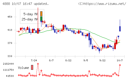 ステラファーマチャート