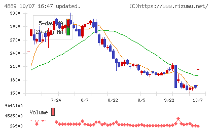 レナサイエンスチャート