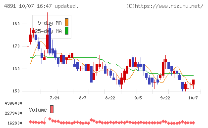 ティムスチャート