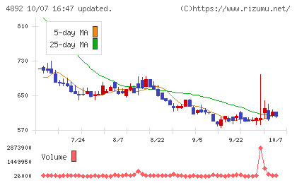 サイフューズチャート