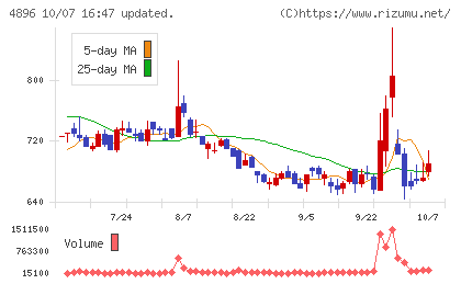 ケイファーマチャート