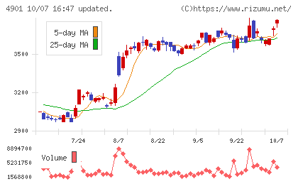 富士フイルムホールディングスチャート
