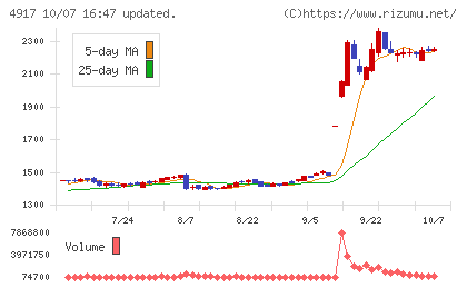 マンダムチャート