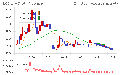 リベルタチャート