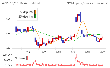 アクシージアチャート