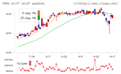 コニシチャート