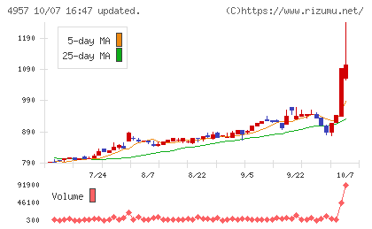 ヤスハラケミカルチャート