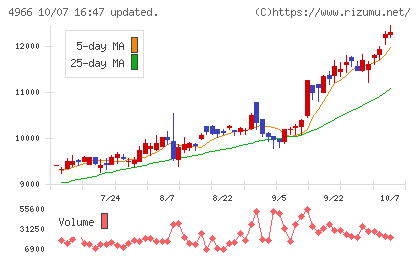 上村工業チャート
