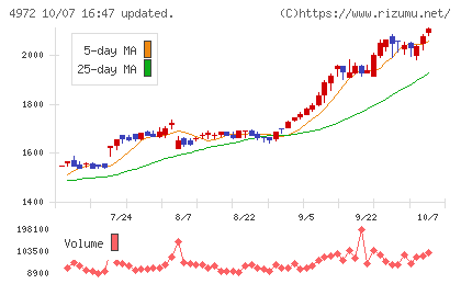 綜研化学チャート