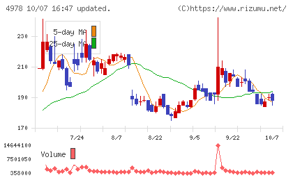 リプロセルチャート