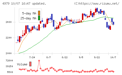 OATアグリオチャート