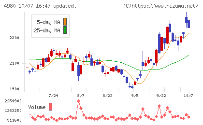デクセリアルズチャート