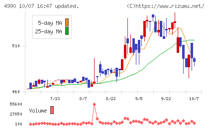 昭和化学工業チャート