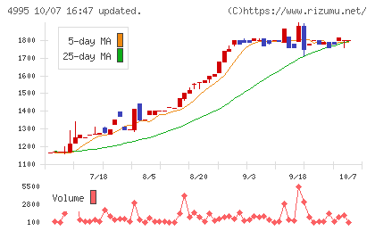 サンケイ化学チャート