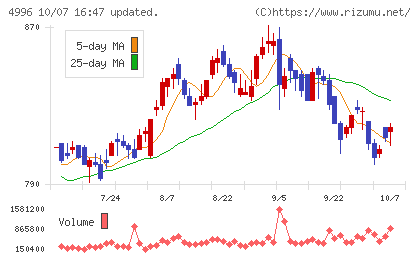 クミアイ化学工業チャート