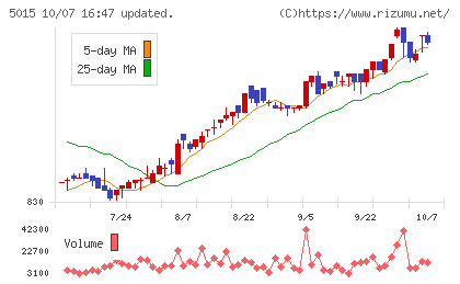 ビーピー・カストロールチャート