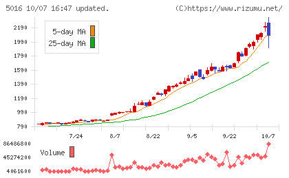 JX金属チャート