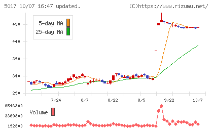 富士石油チャート