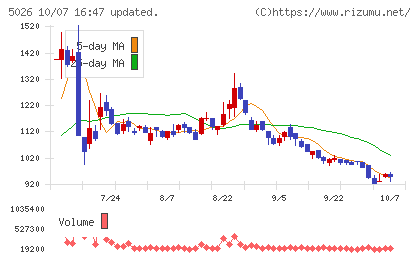 トリプルアイズチャート