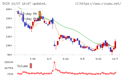 サークレイスチャート