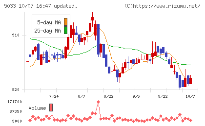 ヌーラボチャート